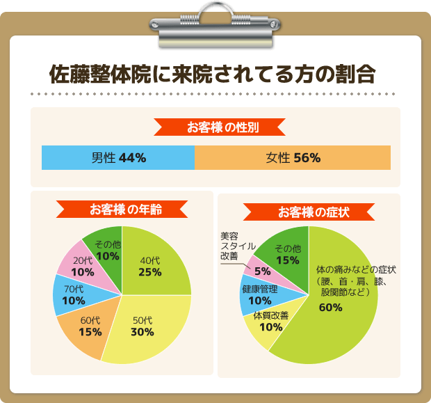 佐藤整体院に来院されてる方の割合
